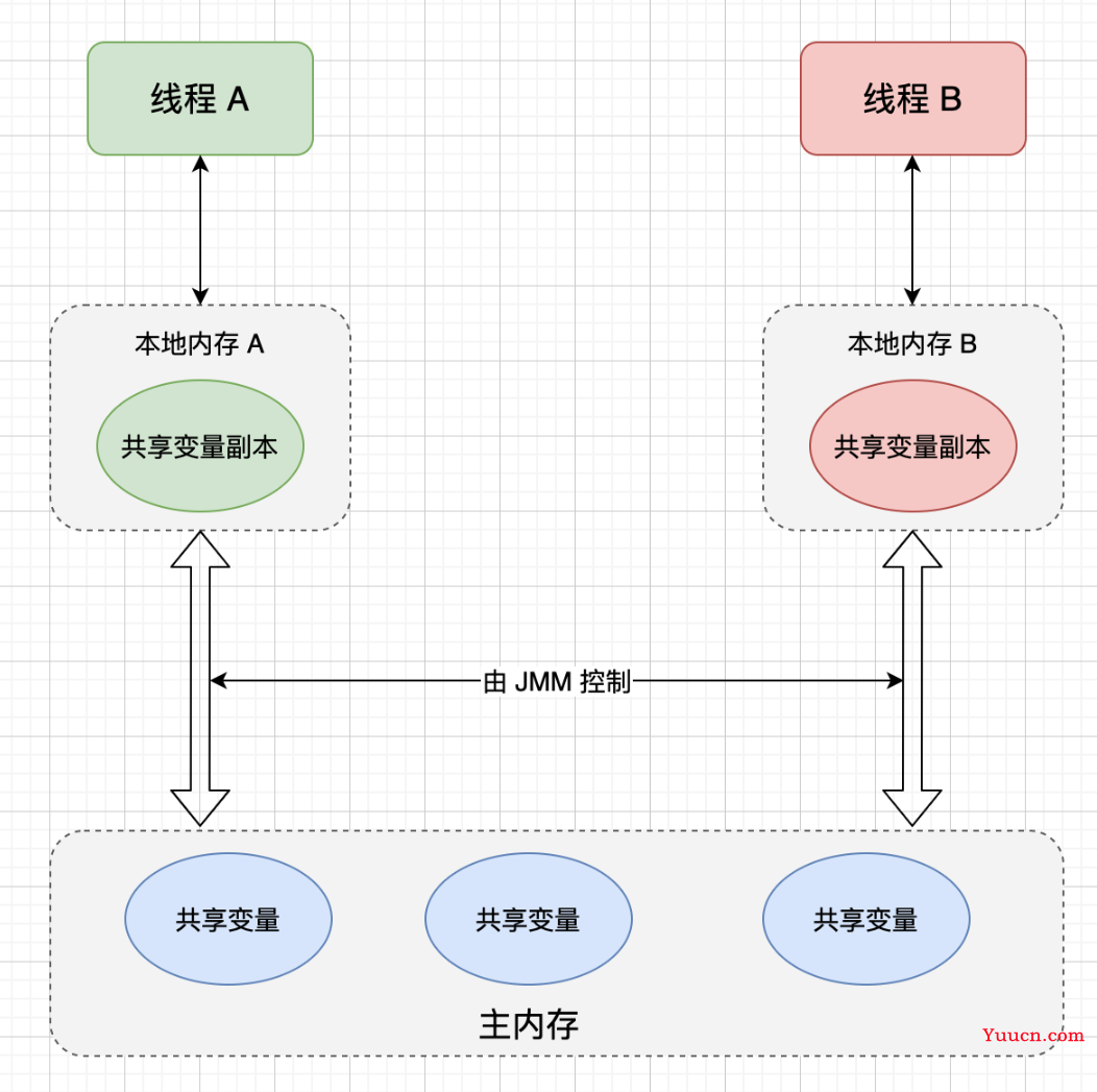 什么是JAVA内存模型