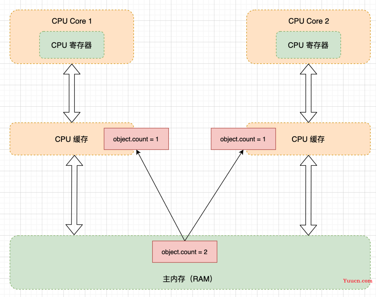 什么是JAVA内存模型