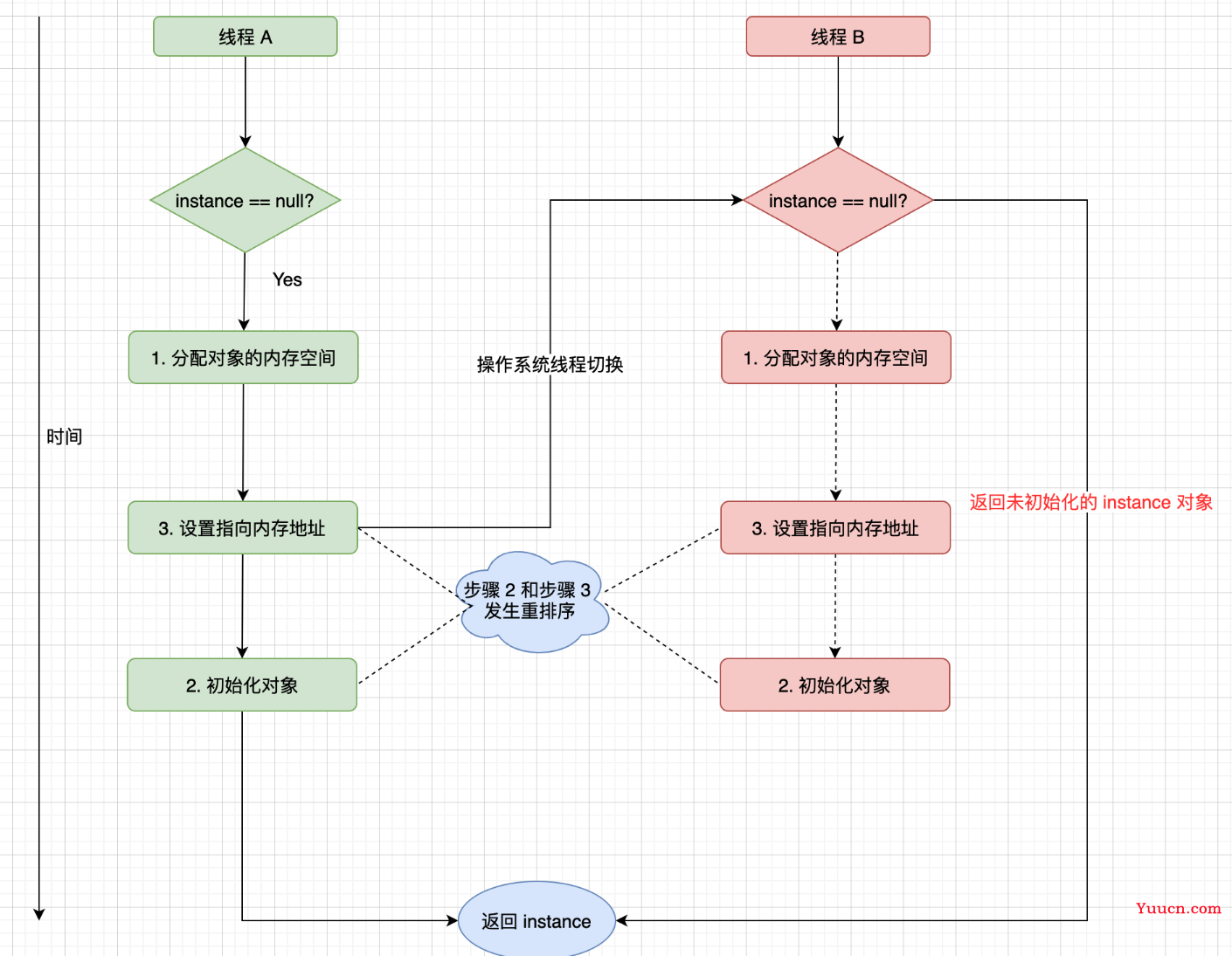 什么是JAVA内存模型