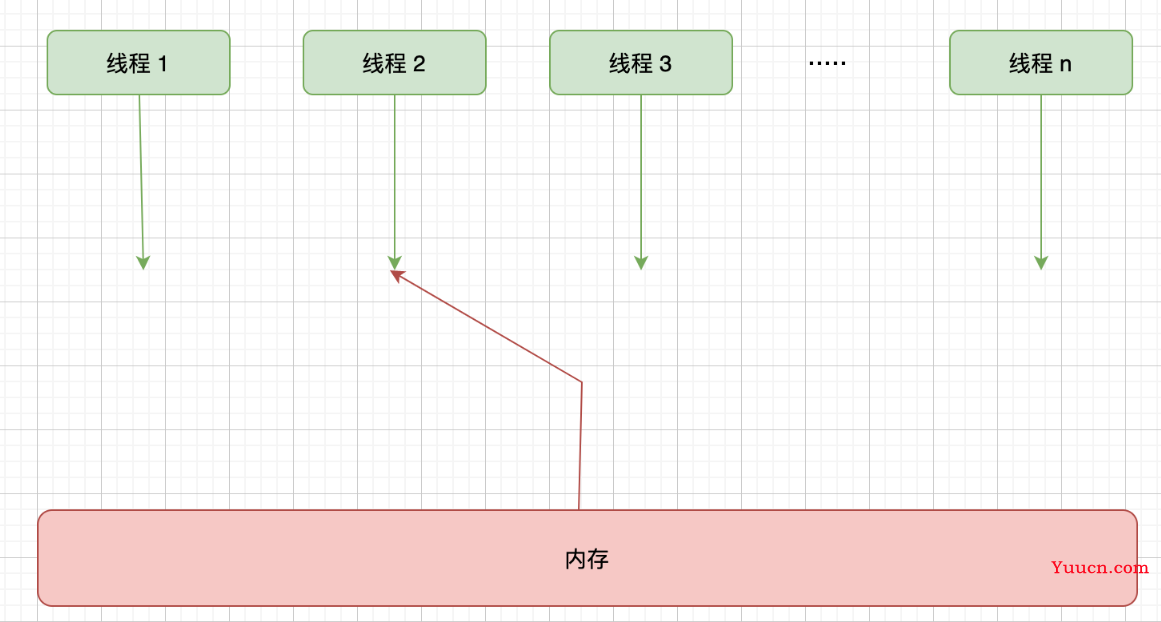 什么是JAVA内存模型