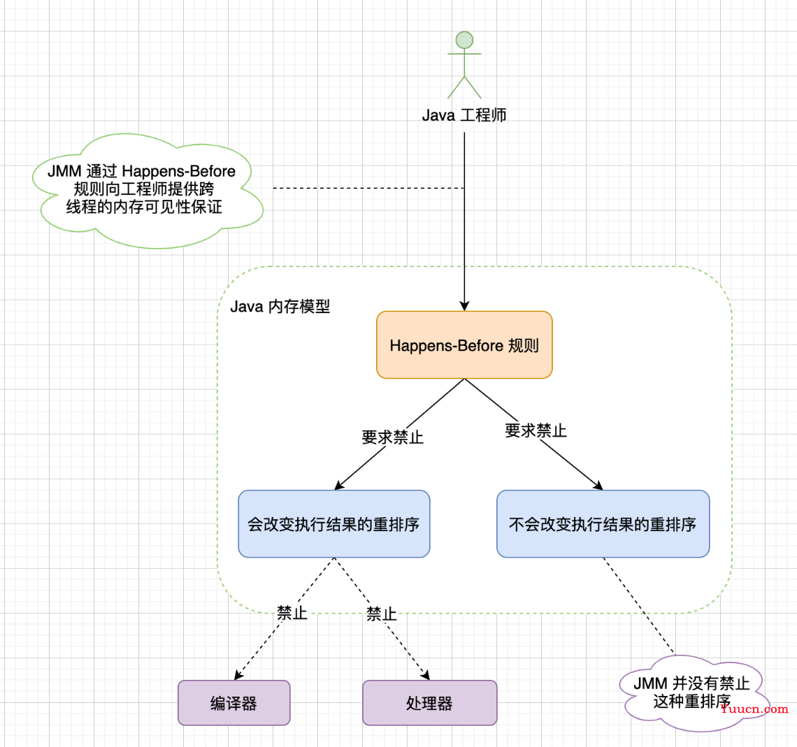 什么是JAVA内存模型