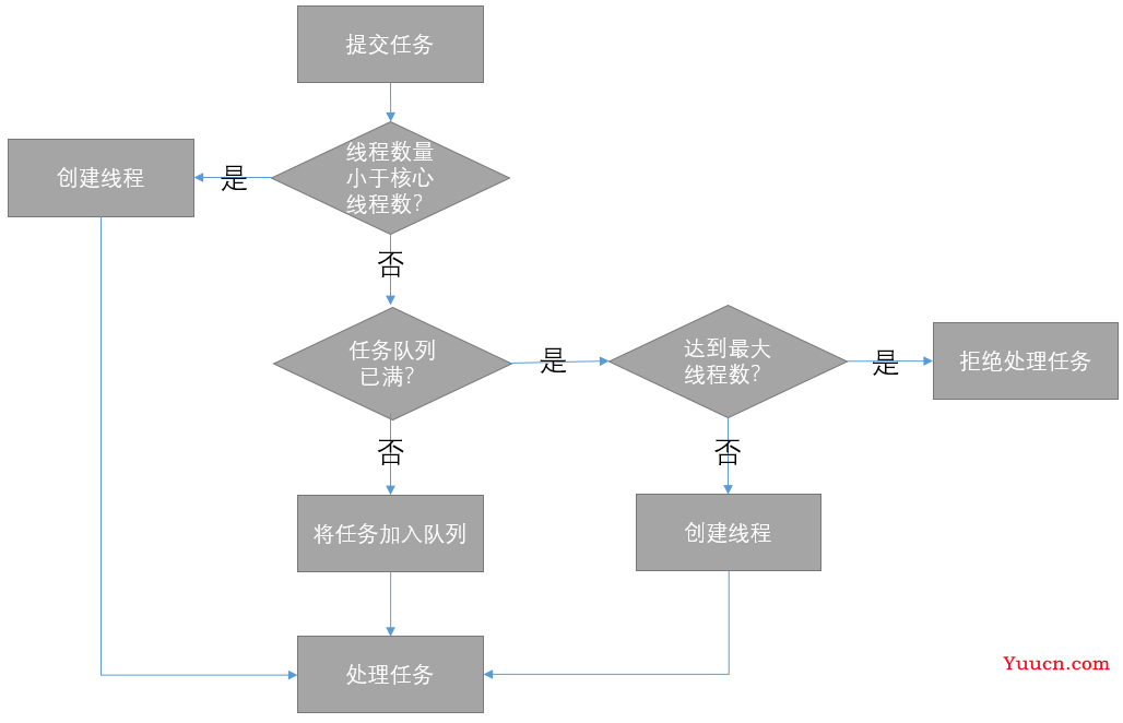 Java 线程池之ThreadPoolExecutor学习总结