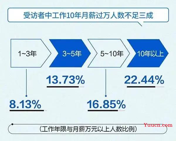 腾讯员工晒出薪资：真实 985 毕业薪资，大家看我还有救吗？？