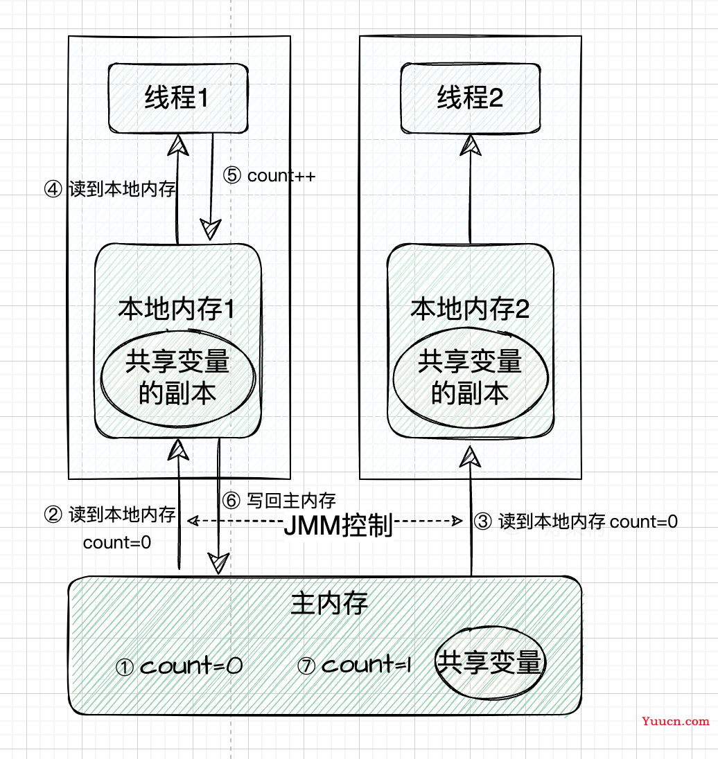 深度剖析Java的volatile实现原理，再也不怕面试官问了