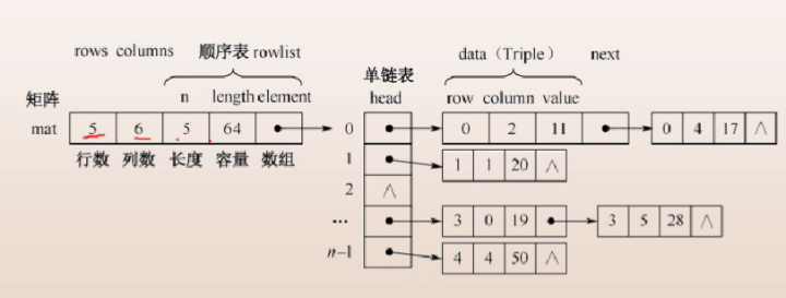 数据结构基础—数组和广义表