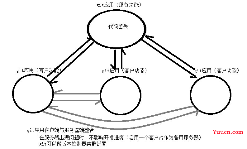 git的介绍和使用