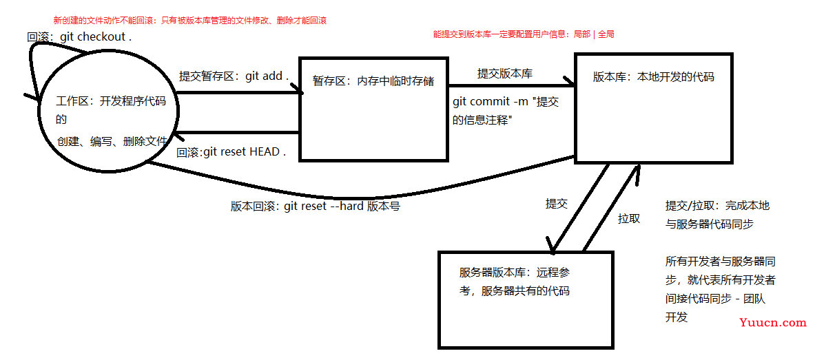 git的介绍和使用