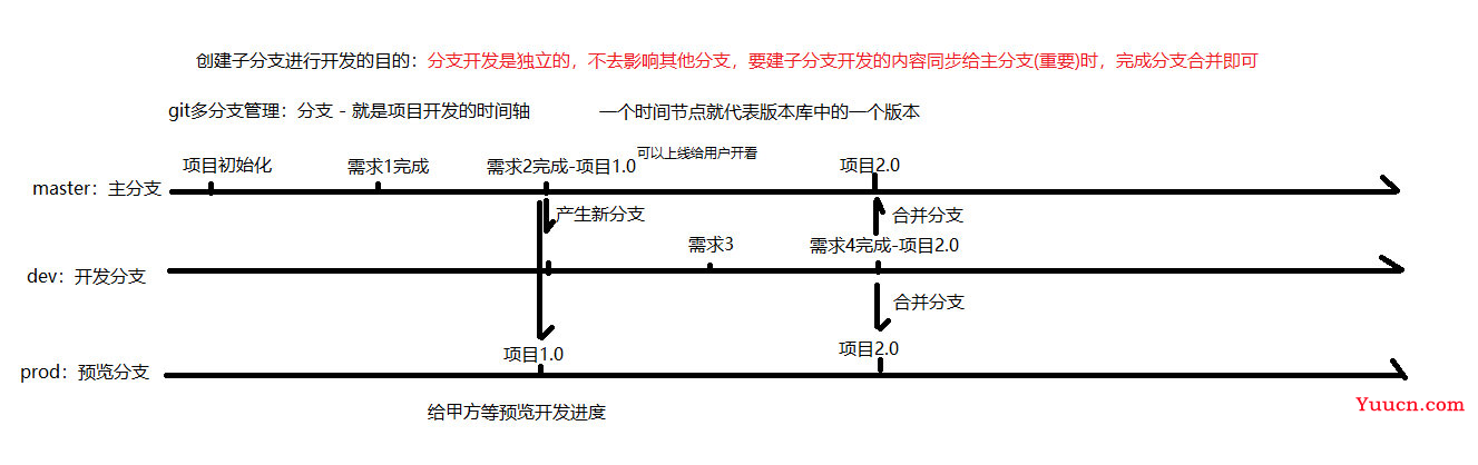 git的介绍和使用