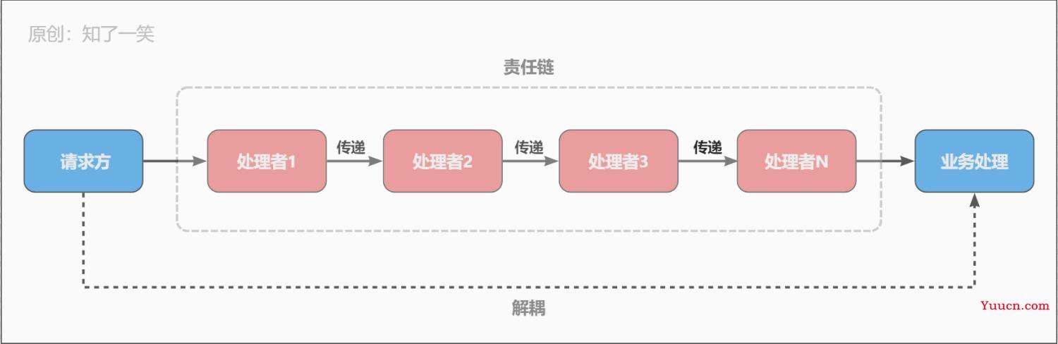 聊一聊责任链模式