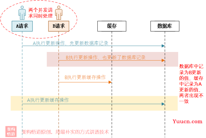 聊一聊安全且正确使用缓存的那些事 —— 关于缓存可靠性、关乎数据一致性