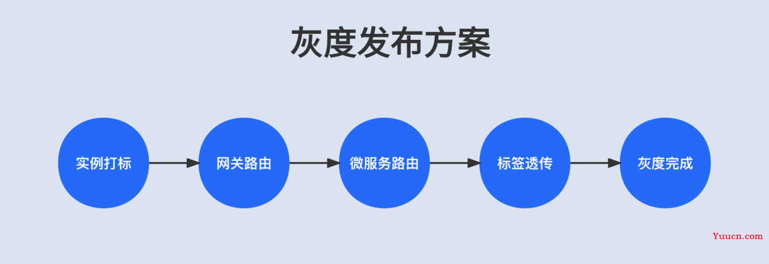 自从用了灰度发布，睡觉真香！