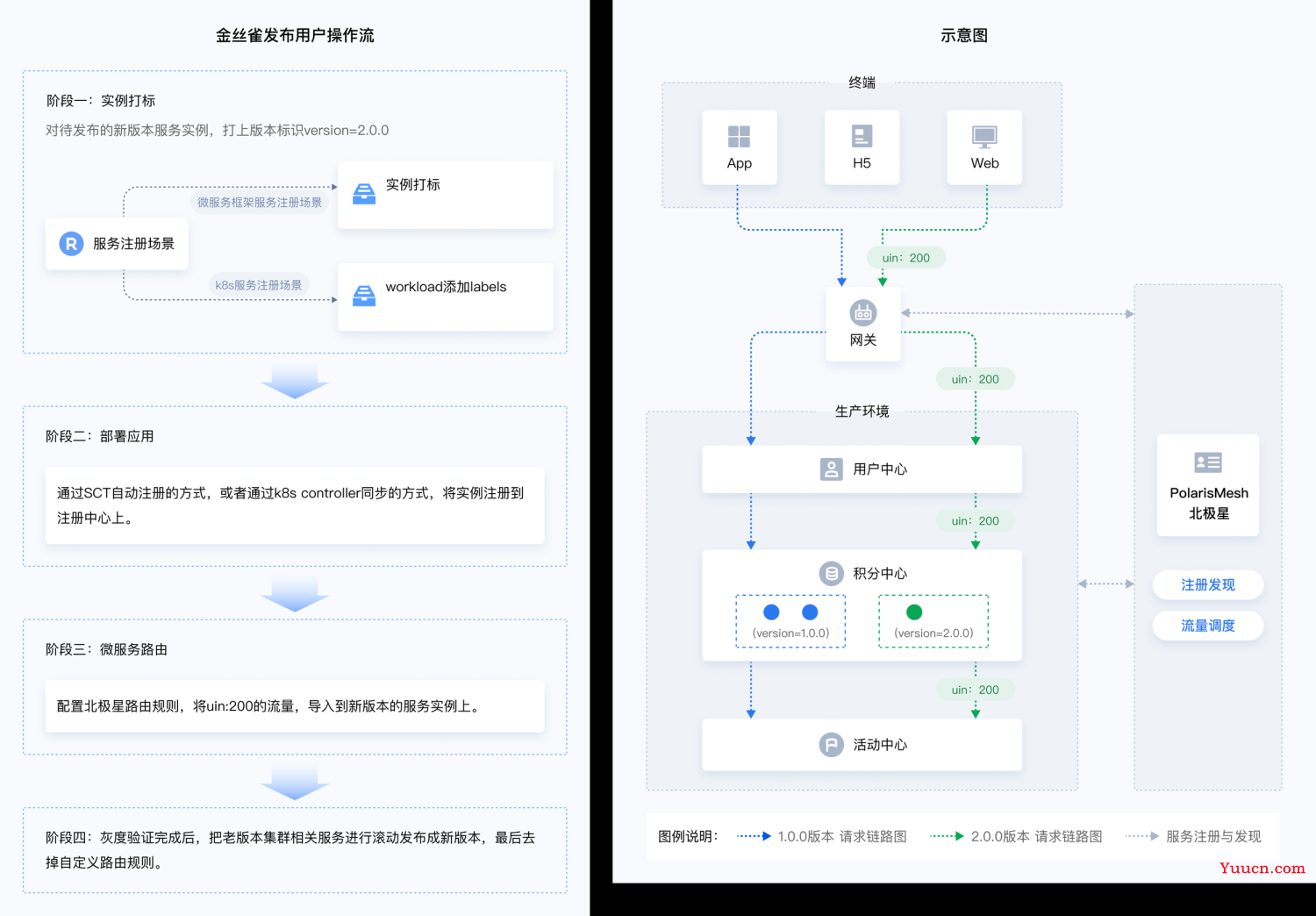 自从用了灰度发布，睡觉真香！