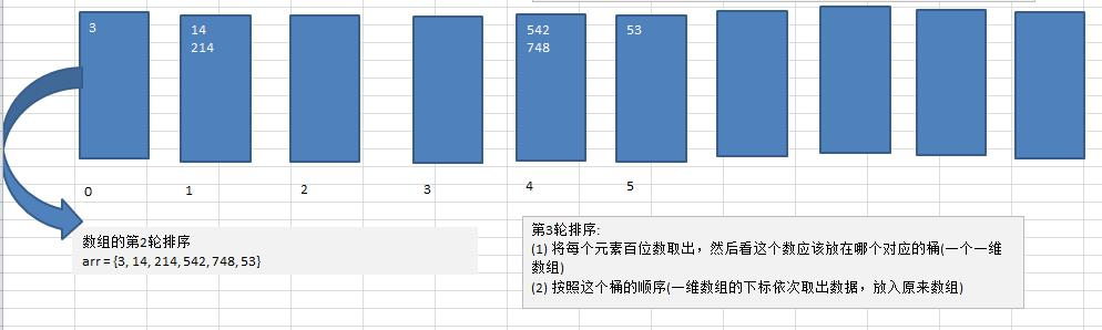 基数排序法