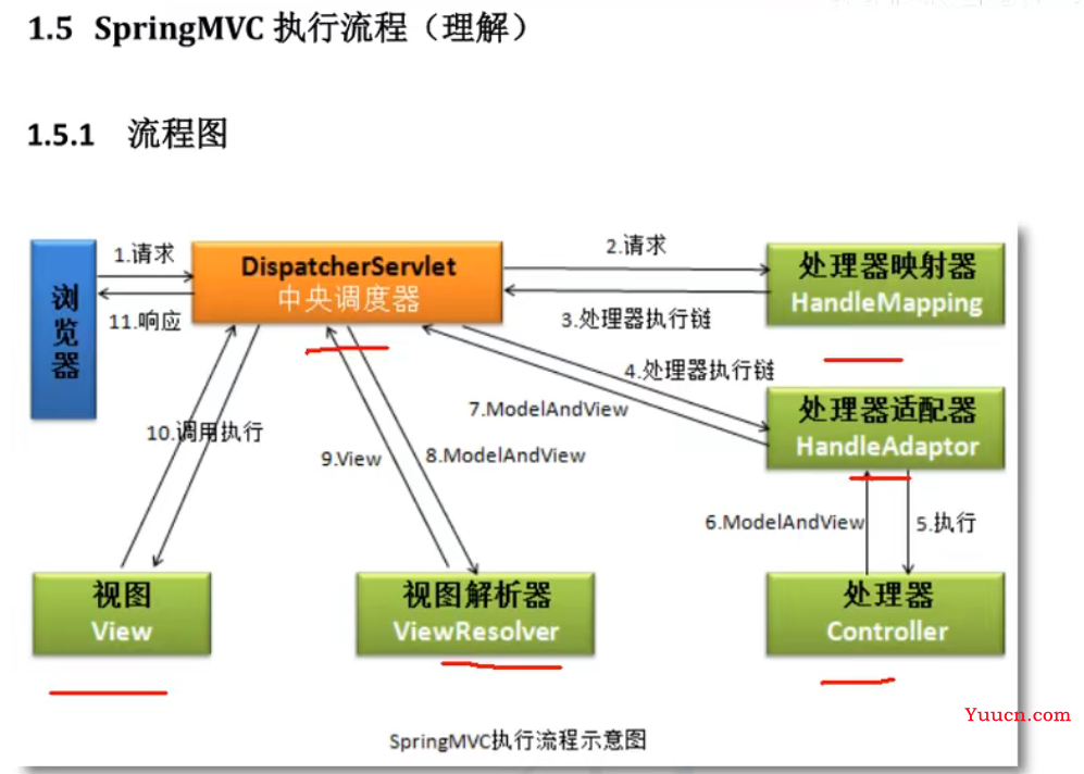 SpringMVC