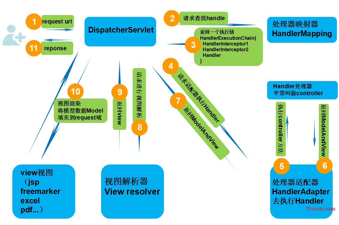 爱上源码，重学Spring MVC深入