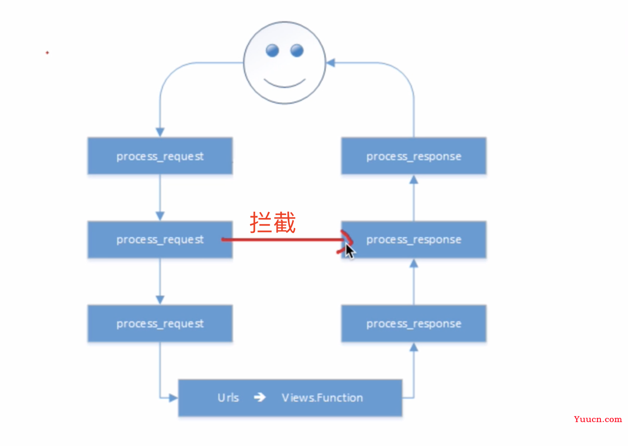 django中间件以及自定义中间件