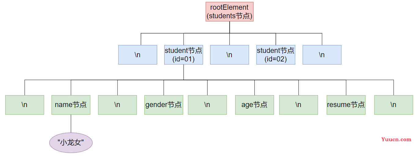 day08-XML