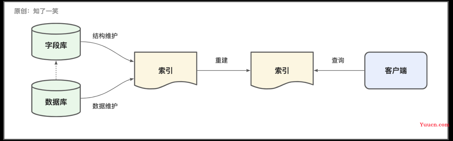 ElasticSearch这些坑记得避开