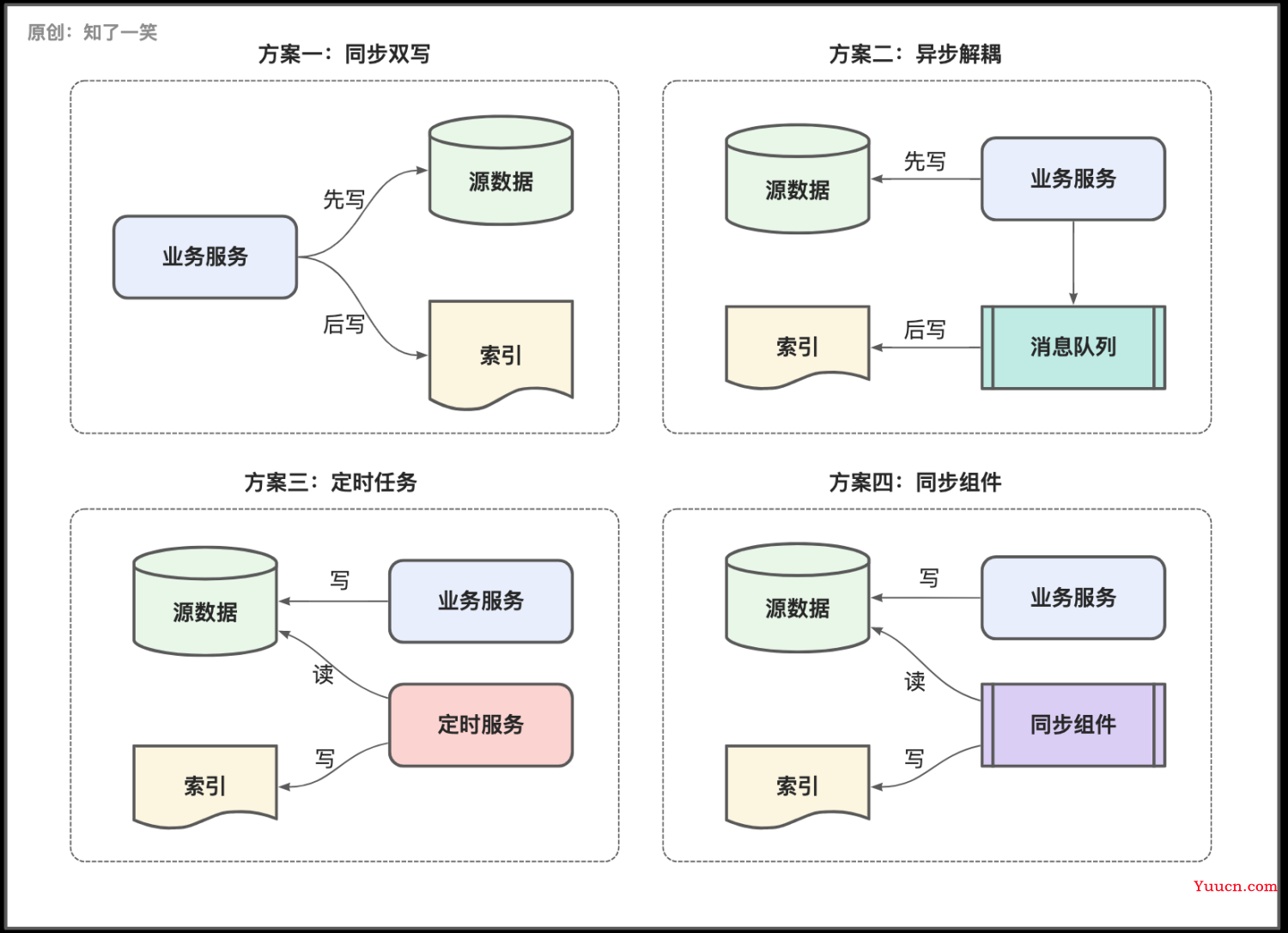 ElasticSearch这些坑记得避开