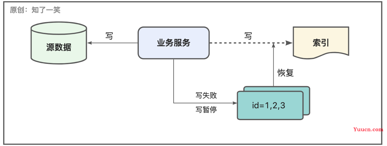 ElasticSearch这些坑记得避开