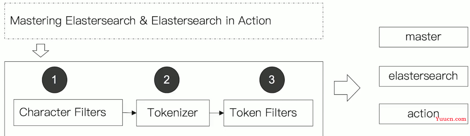 Elasticsearch Analyzer 内置分词器