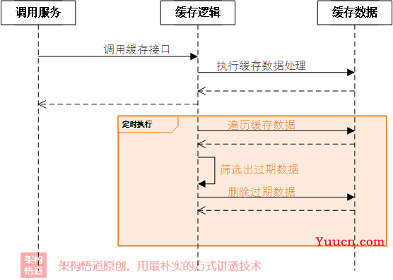 手写本地缓存实战1——各个击破，按需应对实际使用场景