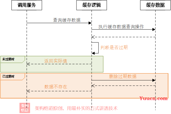 手写本地缓存实战1——各个击破，按需应对实际使用场景