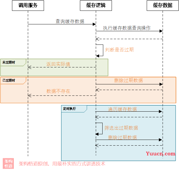 手写本地缓存实战1——各个击破，按需应对实际使用场景