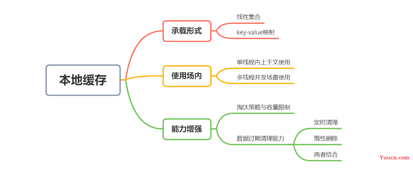 手写本地缓存实战1——各个击破，按需应对实际使用场景