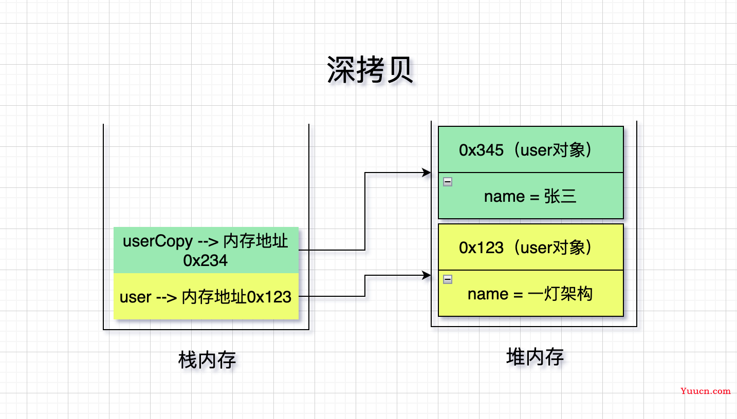 死磕Java面试系列：深拷贝与浅拷贝的实现原理