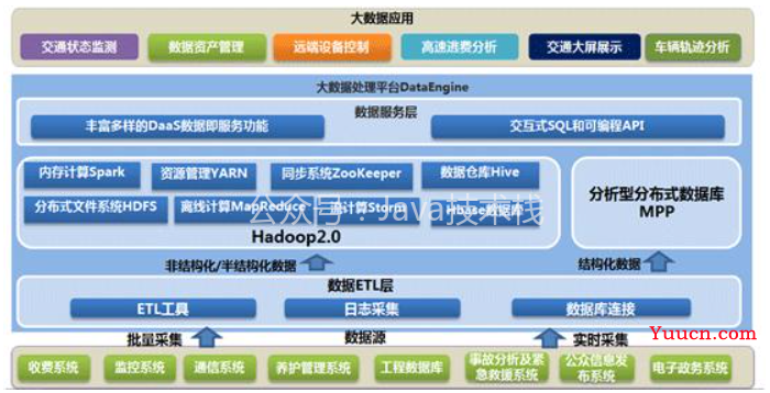 一图看懂企业大数据平台核心架构，值得参考！