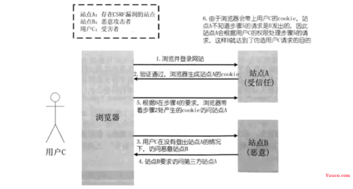 CSRF和token以及用django实现