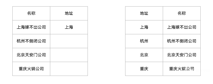 没听过LOOKUP函数不要紧，但这些经典用法你一定得会！