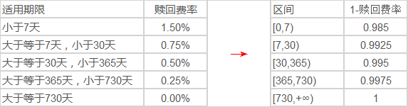 LOOKUP函数分段查找计算