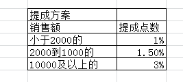 使用lookup函数计算销售提成