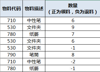 Excel数据处理小技巧 | 合并同类项并求和