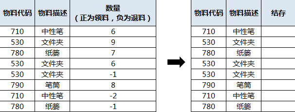 Excel数据处理小技巧 | 合并同类项并求和