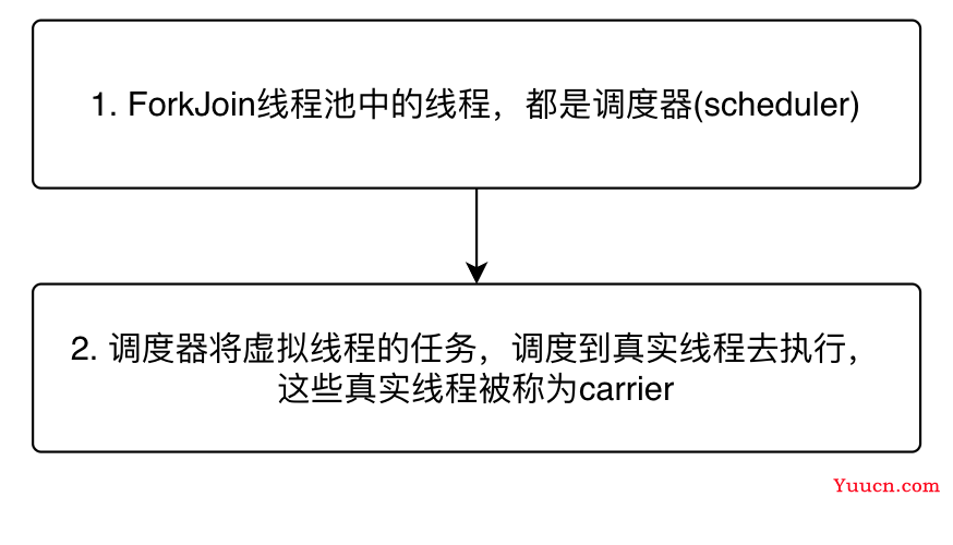 支持JDK19虚拟线程的web框架，之三：观察运行中的虚拟线程