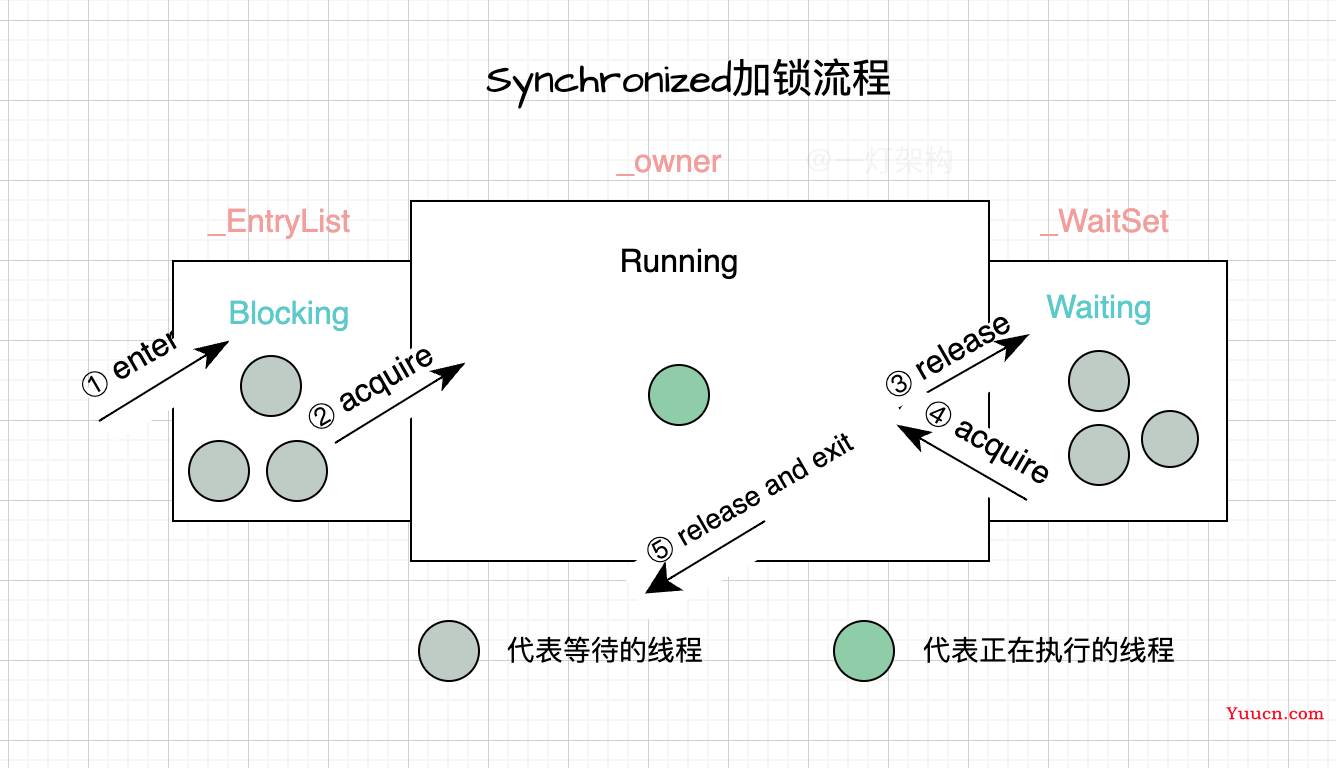 重大发现，AQS加锁机制竟然跟Synchronized有惊人的相似