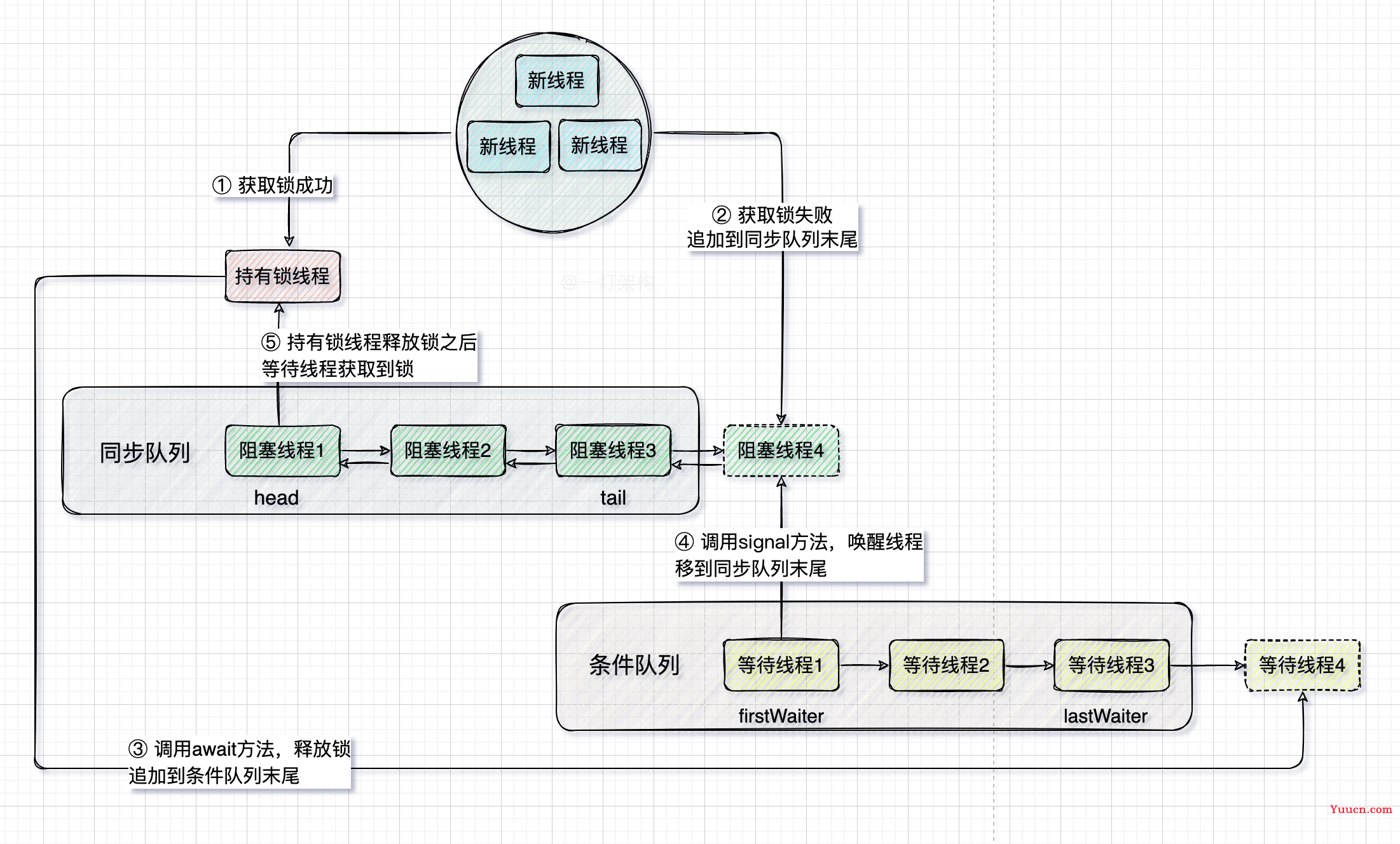 重大发现，AQS加锁机制竟然跟Synchronized有惊人的相似