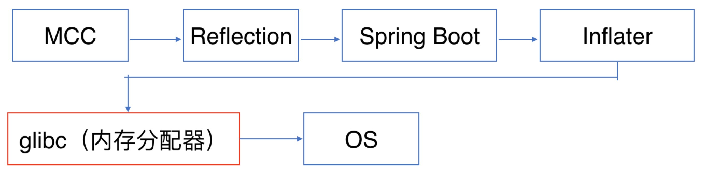 Spring Boot 引起的 “堆外内存泄漏”，太坑了，快看看你什么版本！