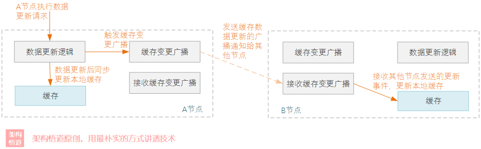 手写本地缓存实战2—— 打造正规军，构建通用本地缓存框架