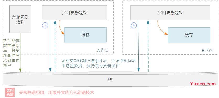 手写本地缓存实战2—— 打造正规军，构建通用本地缓存框架