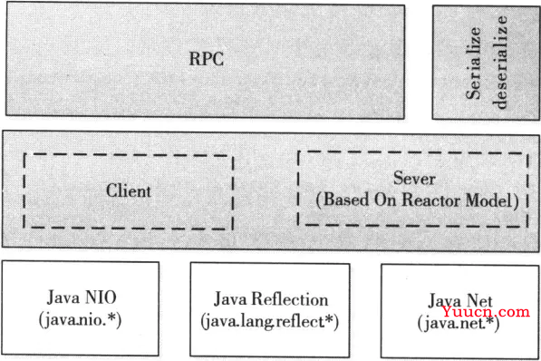 【深入浅出 Yarn 架构与实现】2-2 Yarn 基础库 - 底层通信库 RPC