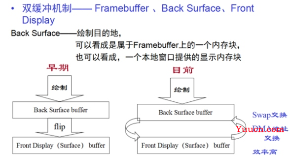 OpenGL ES EGL eglSwapBuffer