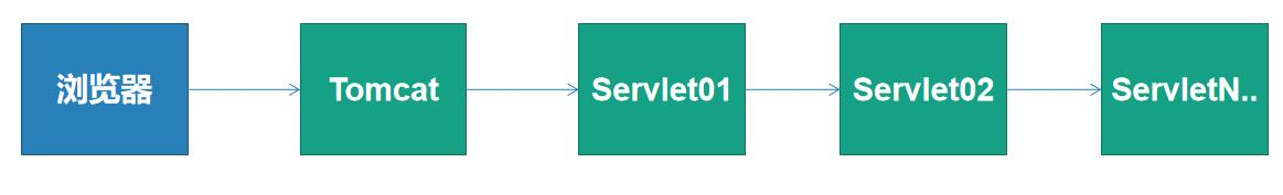 day16-Servlet05