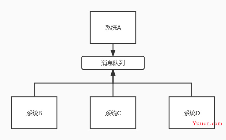 聊聊消息队列（MQ）那些事