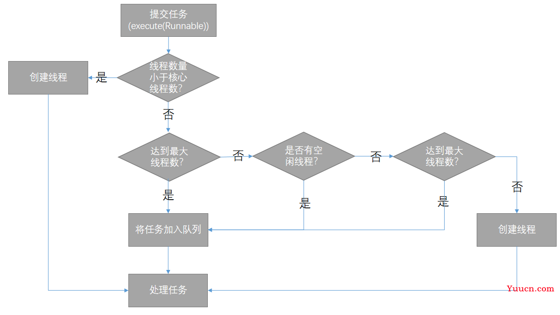 Tomcat 线程池学习总结