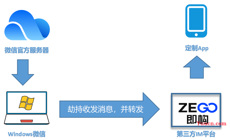 微信｜零到一打造一款与微信互通的自动聊天机器人应用