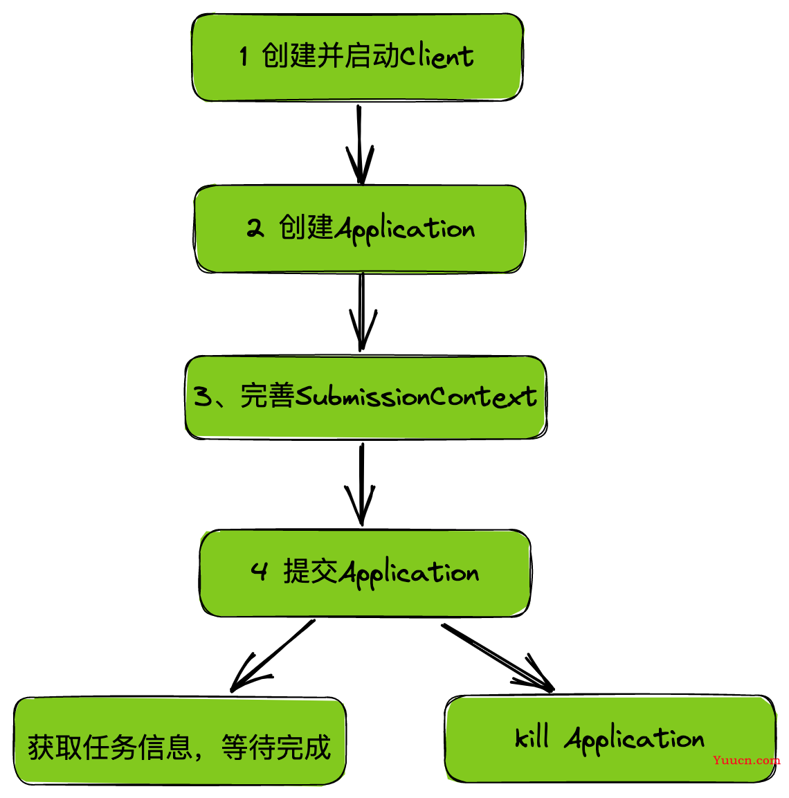 【深入浅出 Yarn 架构与实现】3-2 Yarn Client 编写